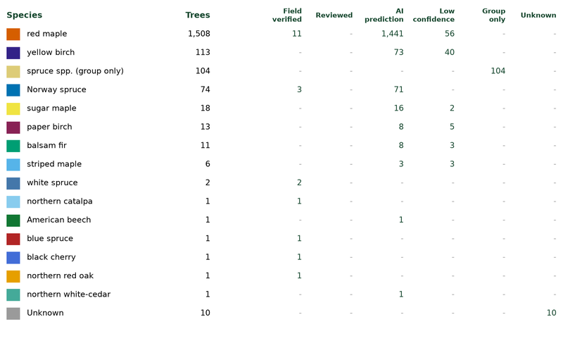 Table of each species in the Benton Hollow run with its tree count by status.